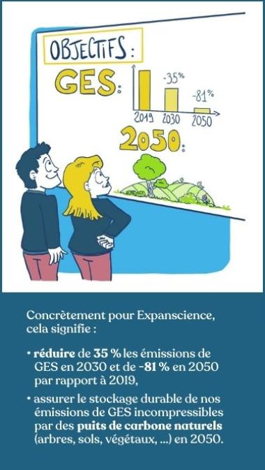 Concrètement, pour Expanscience, cela signifie : réduire de 35% les émissions de GES en 2030 et de -81% en 2050 par rapport à 2019 et assurer le stockage durable de nos émissions de GES incompressibles par des puits de carbone naturels (arbres, sols, végétaux …) en 2050.