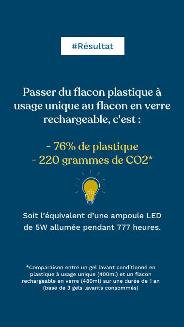 #Résultat Passer du flacon plastique à usage unique au flacon en verre rechargeable, c'est : -76% de plastique -220 grammes de CO2 Soit l’équivalent d’une ampoule LED de 5W allumée pendant 777 heures.  Comparaison entre un gel lavant conditionné en plastique à usage unique (400ml) et un flacon rechargeable en verre (480ml) sur une durée de 1 an (base 3 gels lavants consommés)